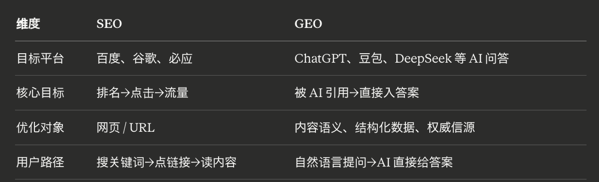 SEO 与 GEO 在流量路径和用户行为上的核心差异对照表