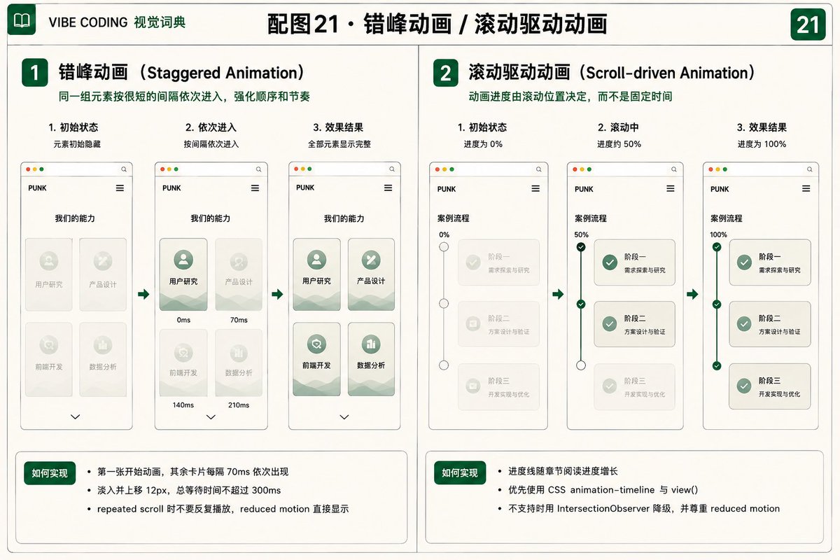 项目案例页滚动驱动动画进度线示意图