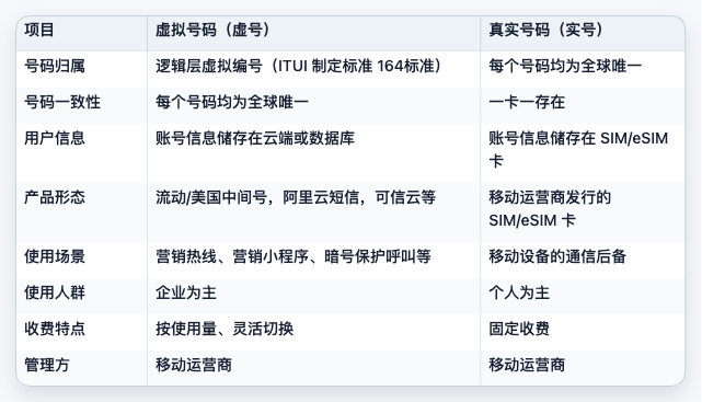 虚拟号码与真实号码在号码归属和服务权限上的对比表截图