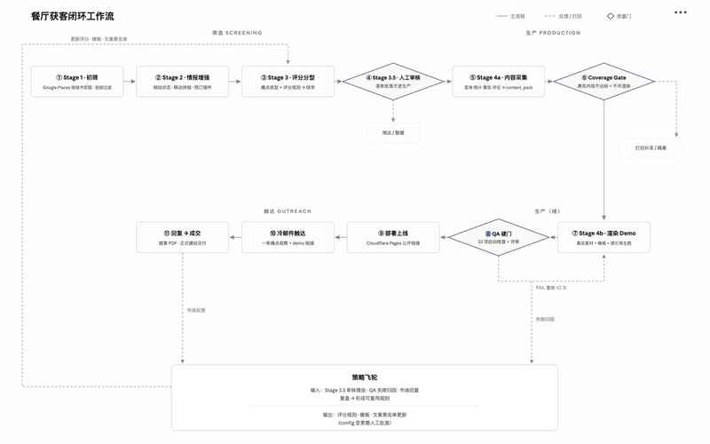 screening、production、depoly、contact 四层工作流示意