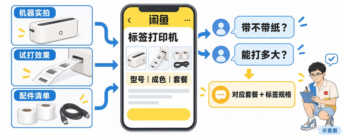 标签机商品主图、试打效果和附件实拍的拍摄清单