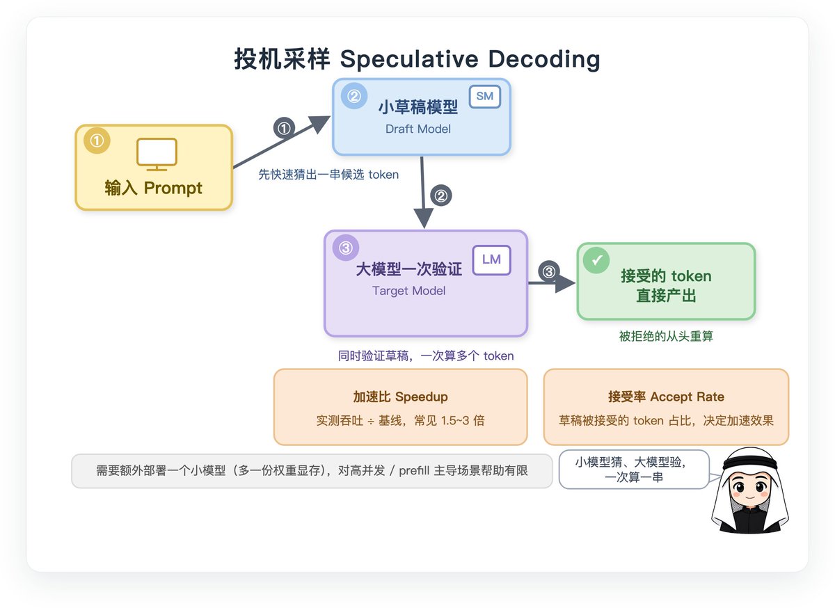 投机采样中草稿模型猜词与目标模型一次验证的流程