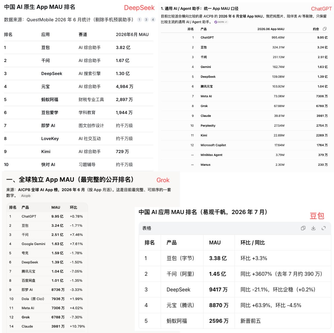 GPT、Gemini、Grok、DeepSeek 和豆包回答 Agent 用户量不一致的对照