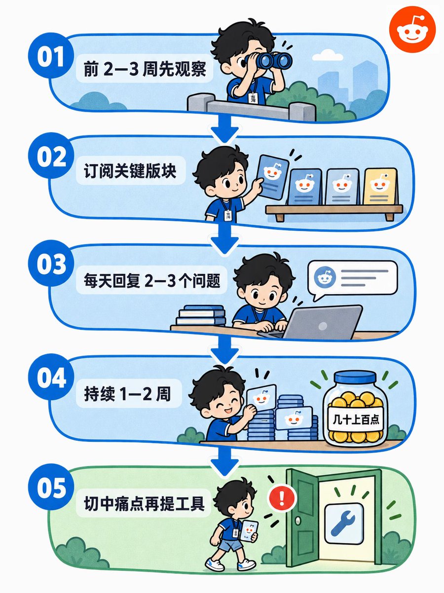 新账号在相关版块认真回复他人提问的截图