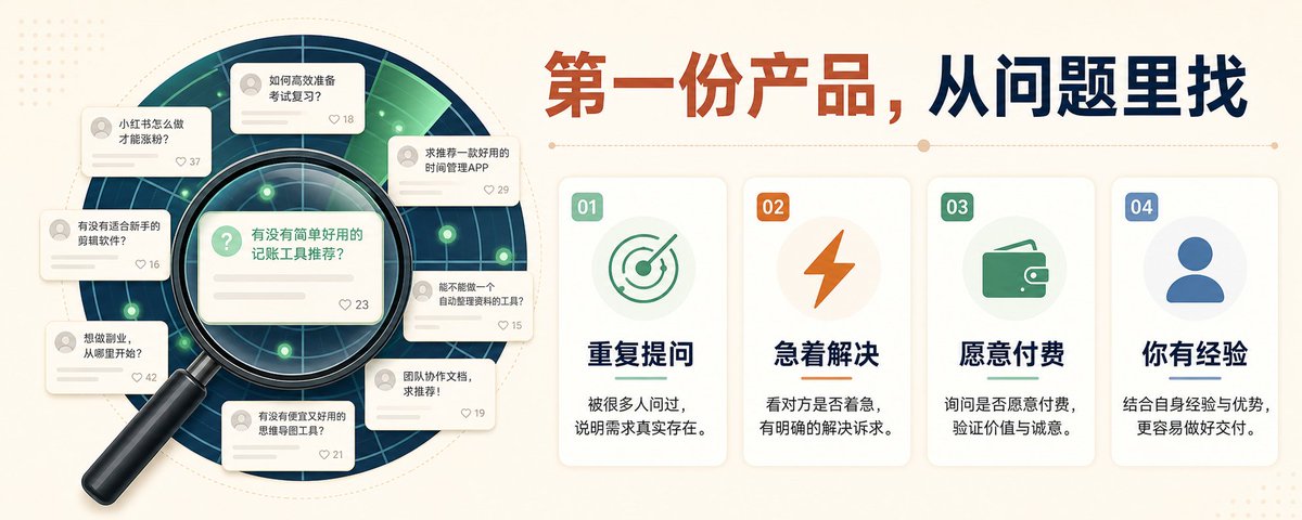 从别人反复提问里筛选题的四个自问配图