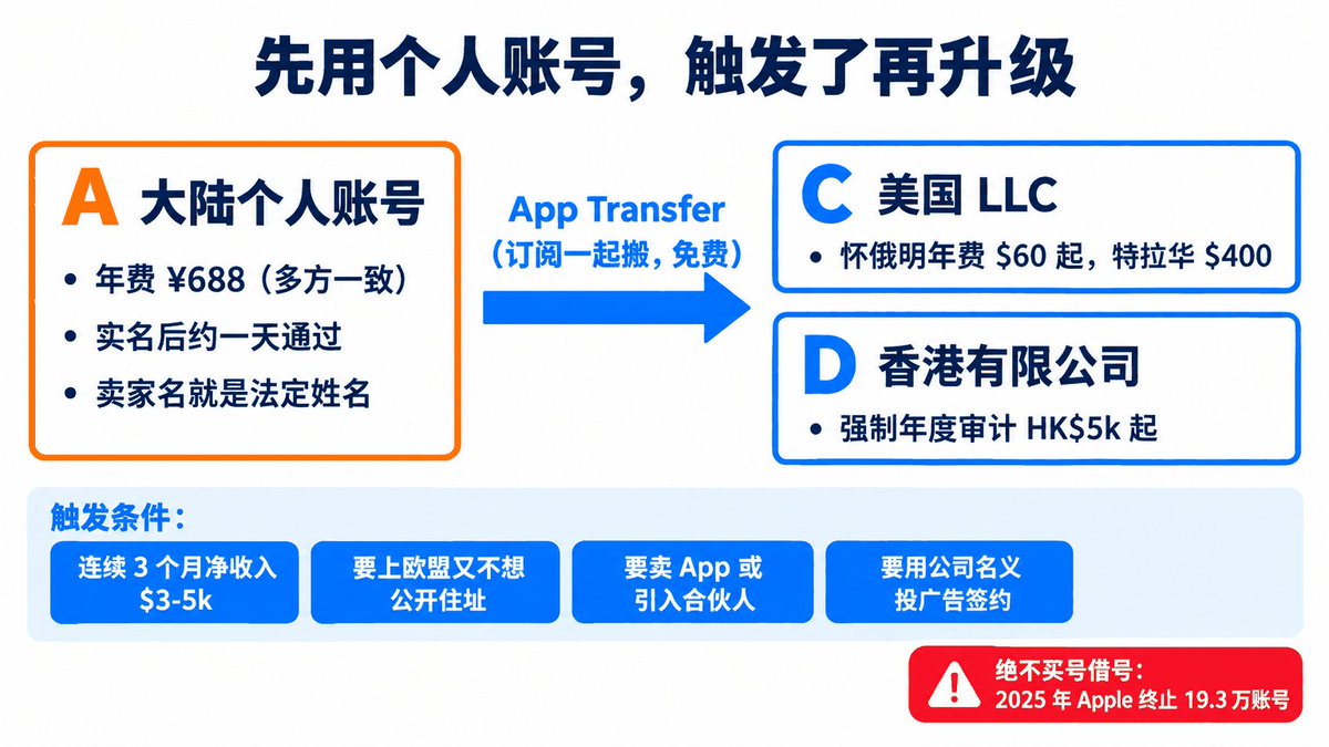 Xcode 与 macOS 版本升级要求及操作配图