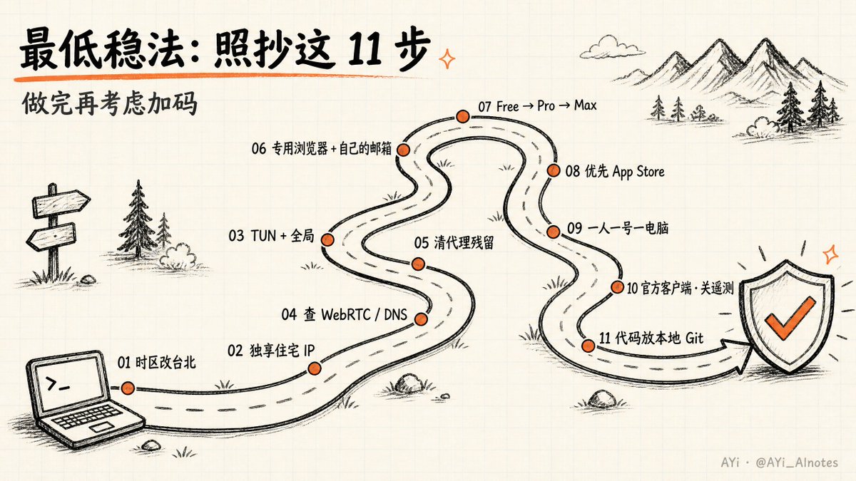 最低稳法 11 步操作清单
