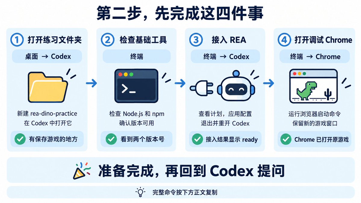 REA 接入与调试 Chrome 四步操作示意图,标注了窗口与命令位置