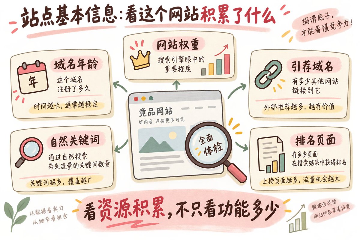 站点基本信息与功能调研相关术语的讲解
