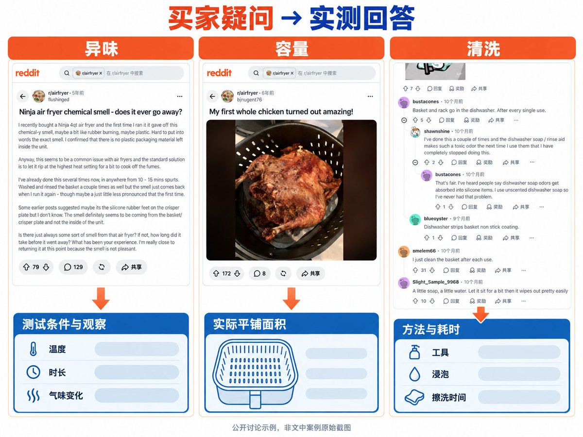 Reddit 空气炸锅选购讨论帖里用户集中的三类争议