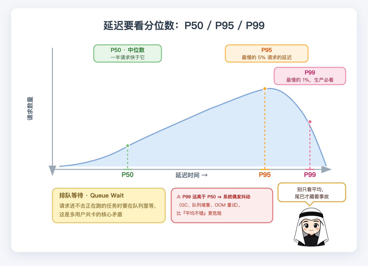 端到端延迟构成与 P95、P99 分位数对比