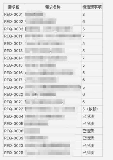某版本与 AI 对齐的 20 个需求包和 100 多个需求点清单