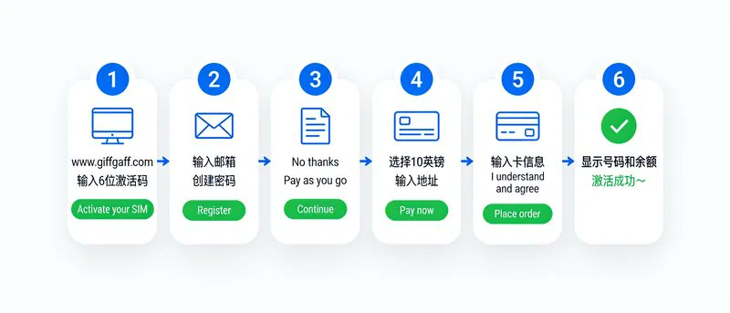 giffgaff 激活时充值 10 英镑话费的页面截图
