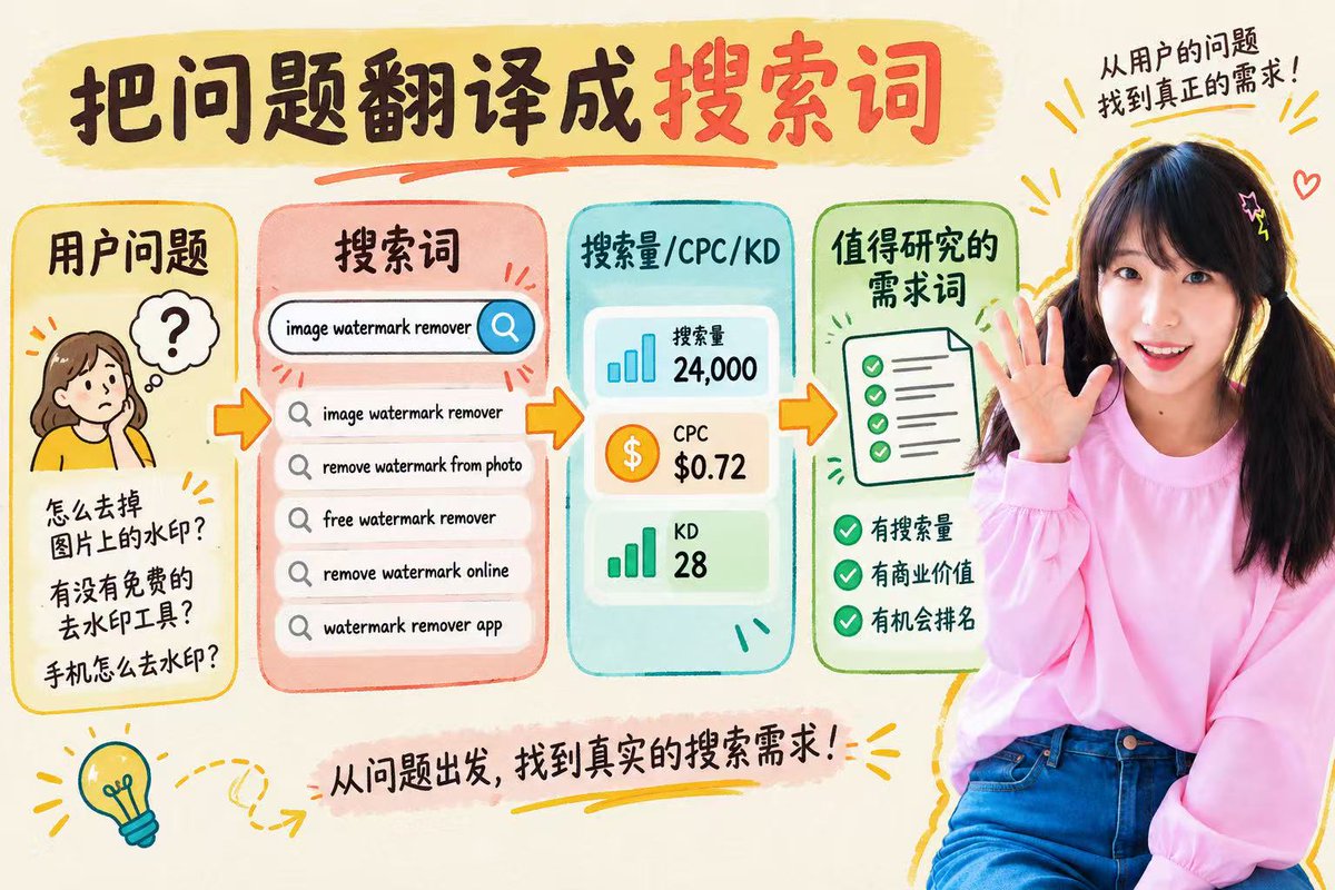 关键词研究示例配图