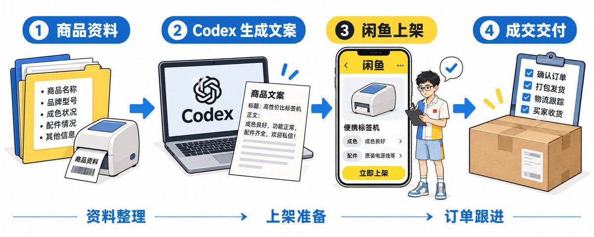 Codex 里统一管理商品报价与订单资料的项目界面