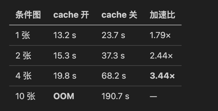 带条件图重测 KV cache 的加速比与显存占用对比数据图