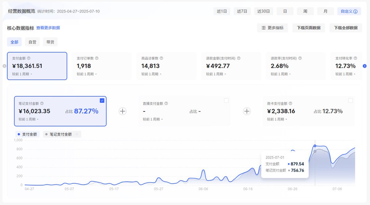 第一家店铺从3元到日营业额879元的截图