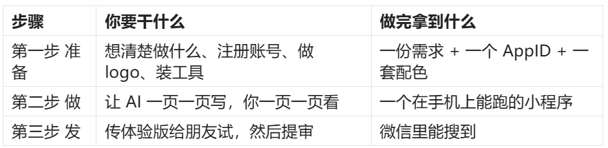 杯杯岛小程序准备做发三步流程全景图
