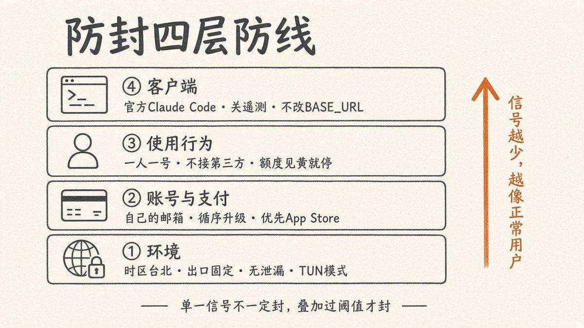 四层防线各自去掉哪些风控信号的示意图