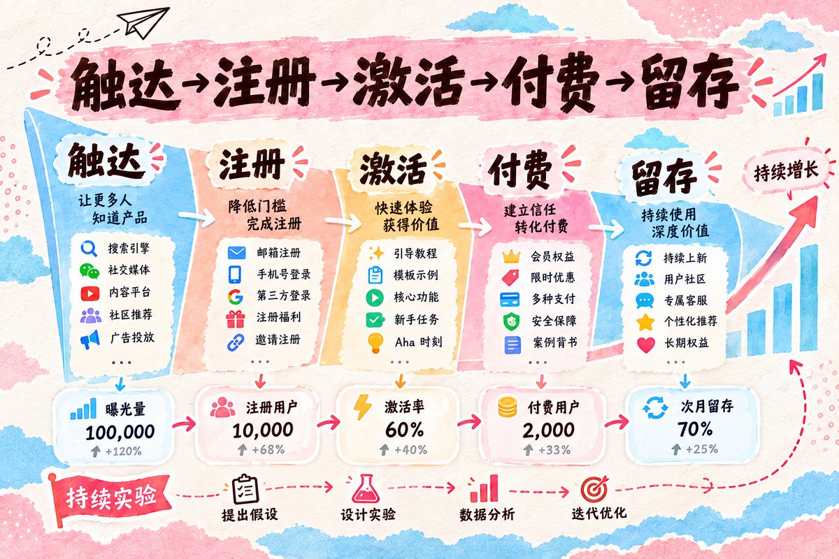 用户路径与增长数据分析说明