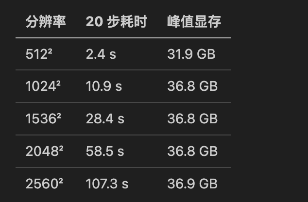 耗时随推理步数与输出分辨率变化的实测性能曲线