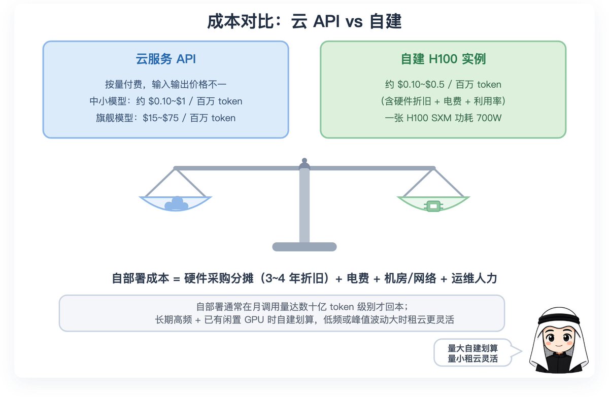 云服务 API 与自建实例的每百万 token 成本对比