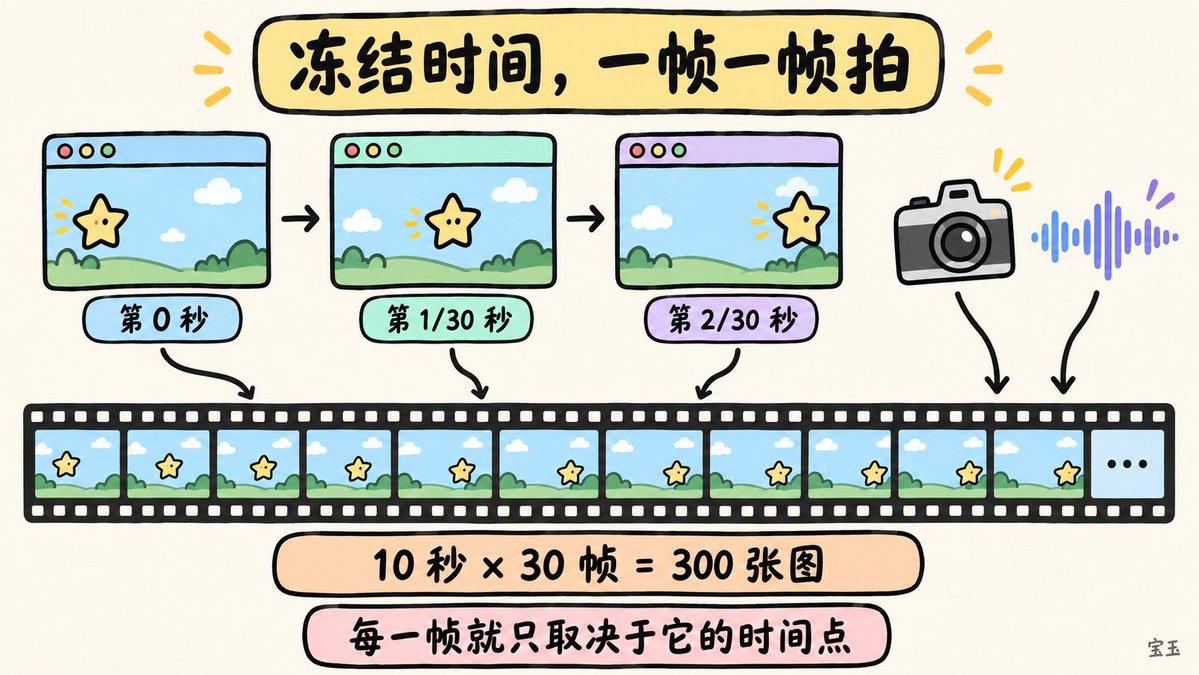 HyperFrames 逐帧渲染示意:渲染器按帧号跳转画面并逐张截图
