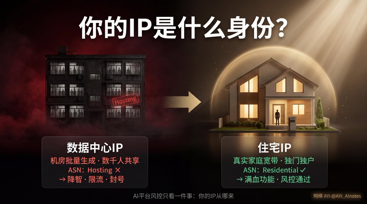机房 IP 与住宅 IP 在 ASN 类型上的差异说明图