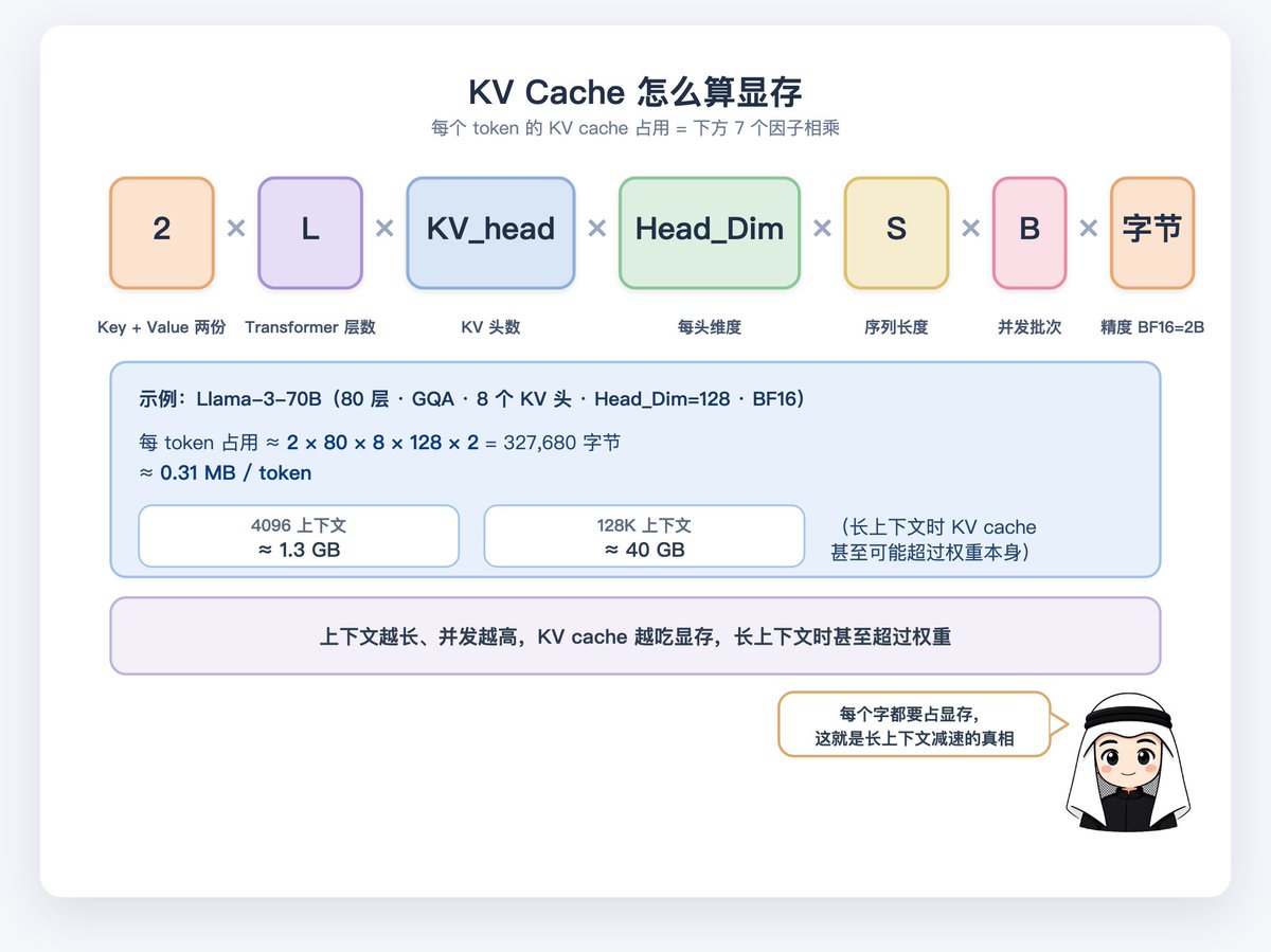 KV cache 占用随上下文长度与并发数增长的曲线
