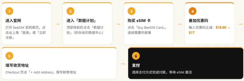 BeeSIM 购买页面填写国内收货地址的截图