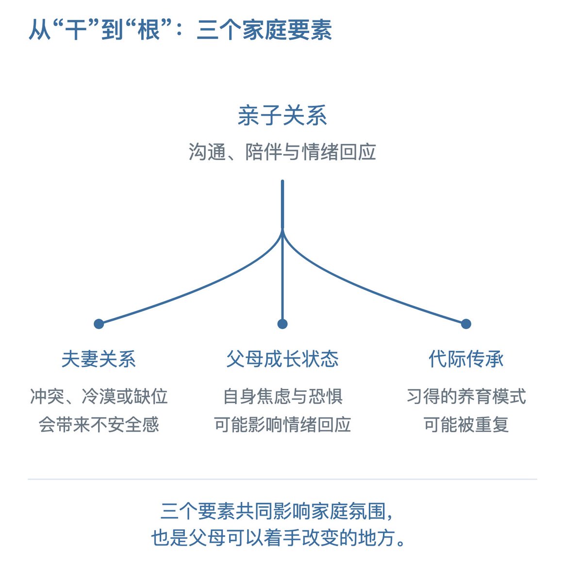 家庭氛围与根系土壤的构成示意图