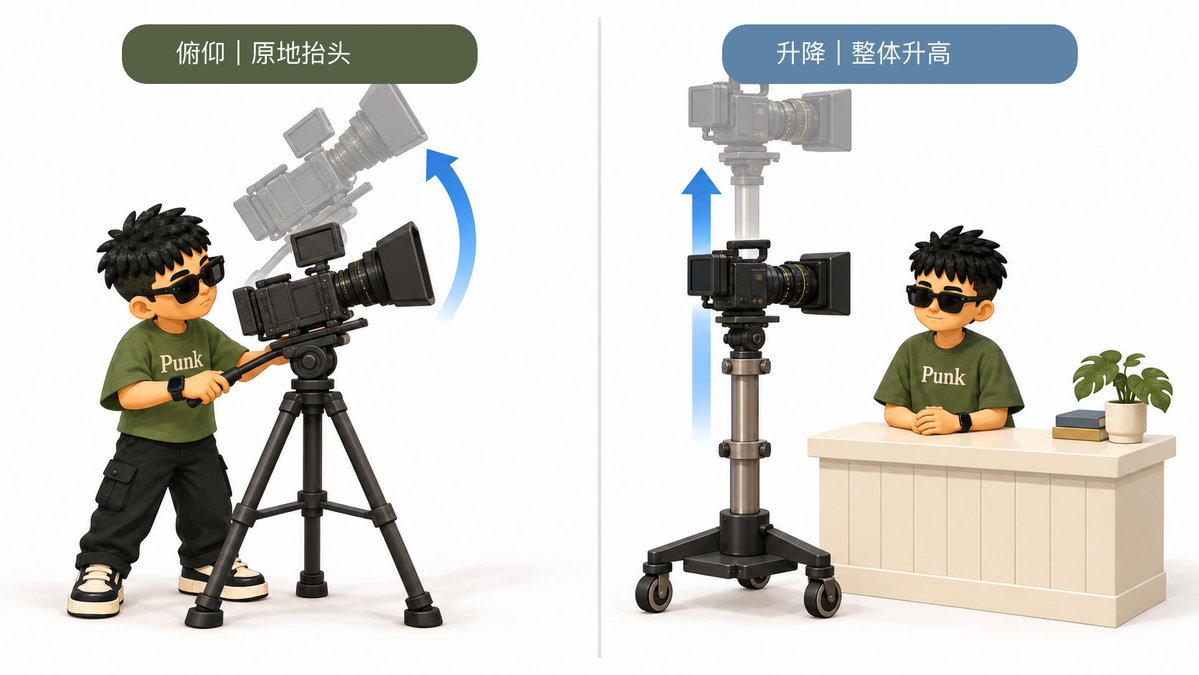 俯仰与升降的区别示意图