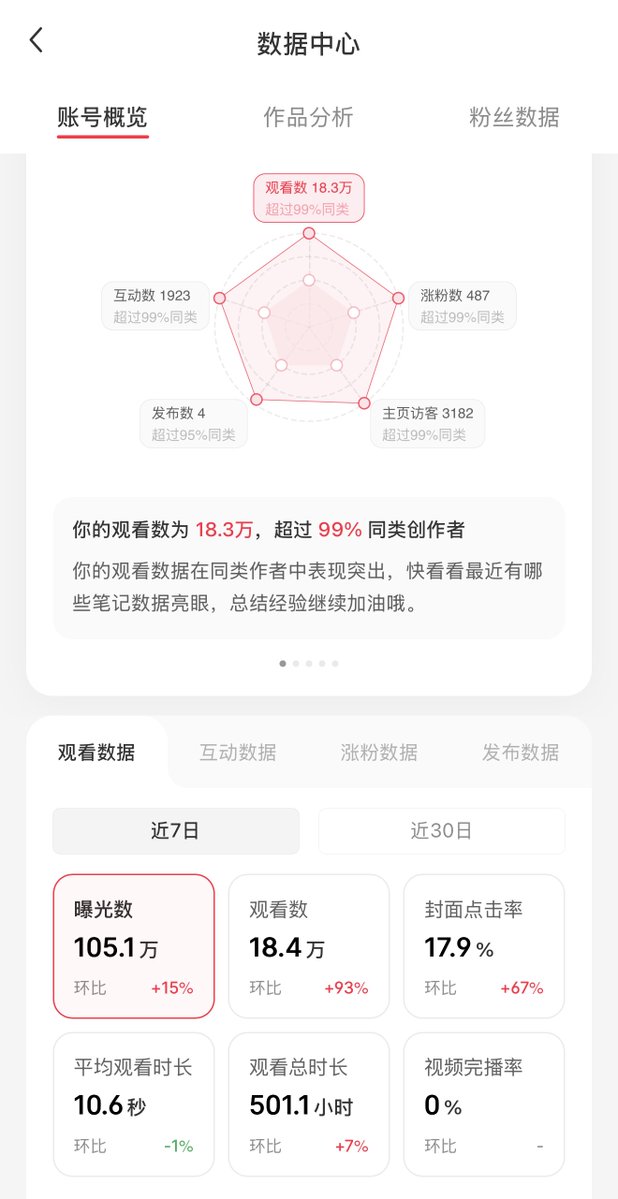 小红书后台曝光观看和封面点击率数据截图
