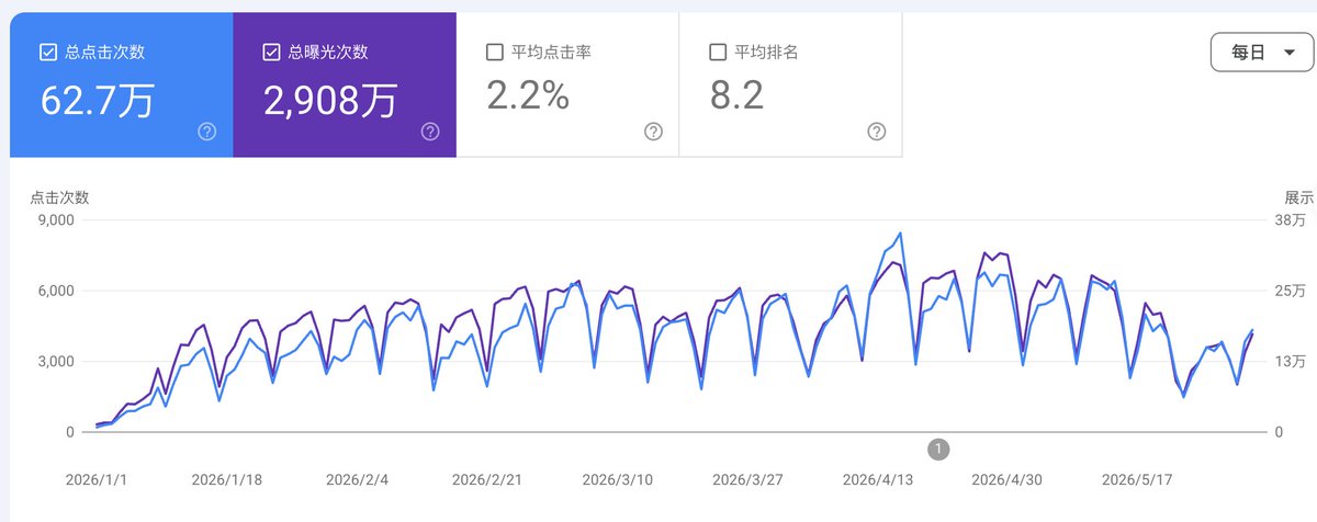 作者产品月访问与收入成果配图