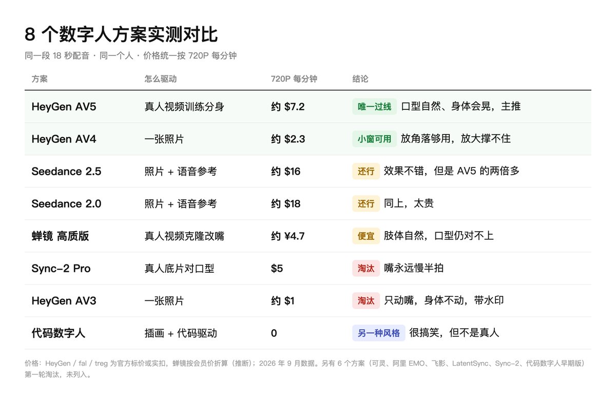 8 个数字人方案用同一段配音生成的八宫格对比画面