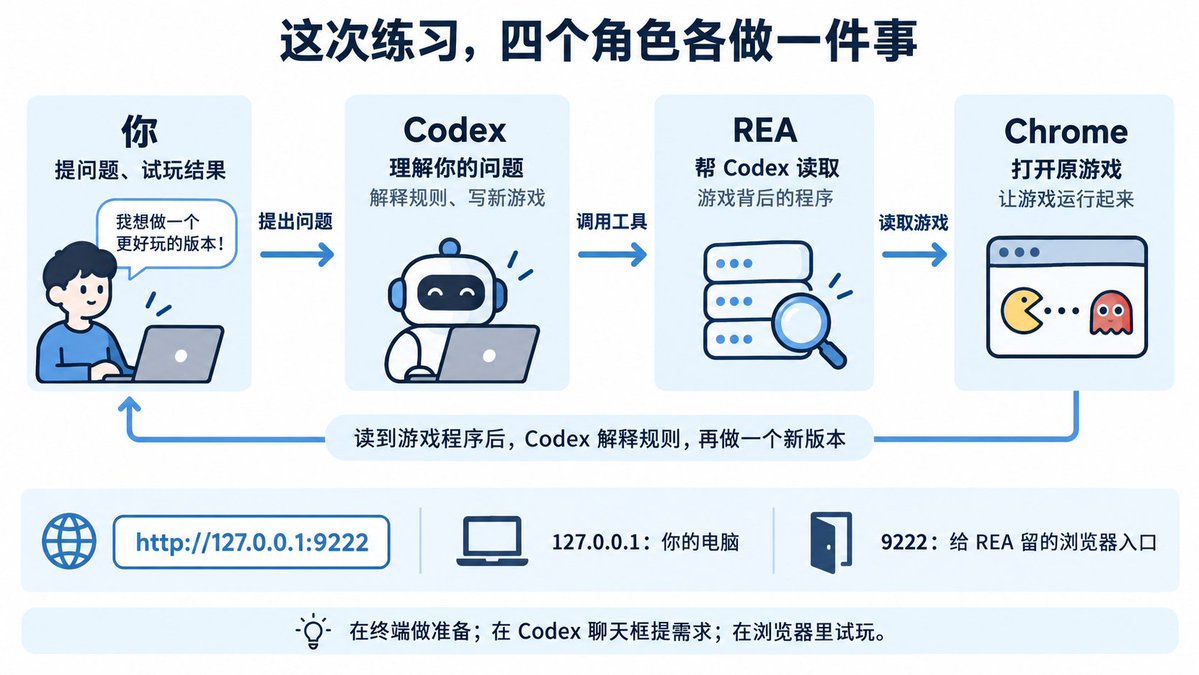 恐龙游戏逆向工作流分工示意图:用户、Codex、REA 与 Chrome 的关系