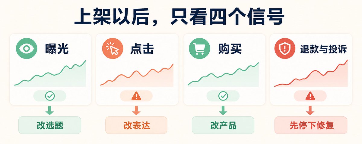 上架后需要盯的曝光、点击、成交与退款四个信号