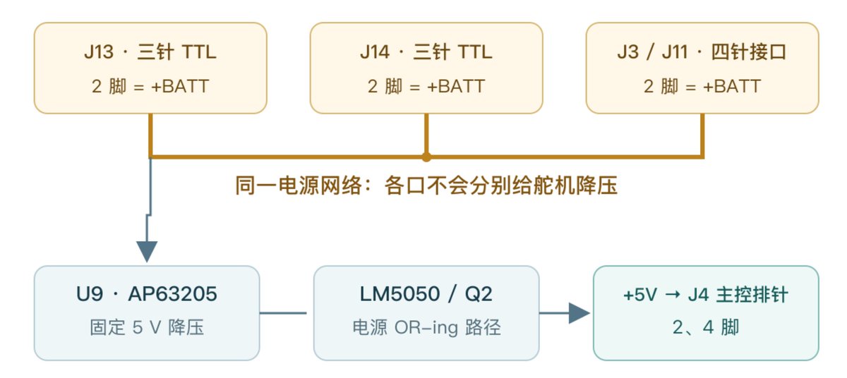 C1 PCB 上 Dynamixel 接口与电源网络连接关系图