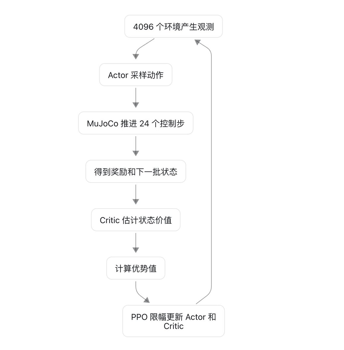 优势值正负与动作概率调整关系示意图
