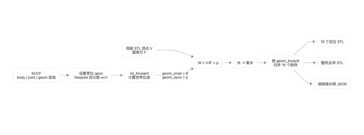 局部网格经世界位姿变换摆到正确装配位置的示意图