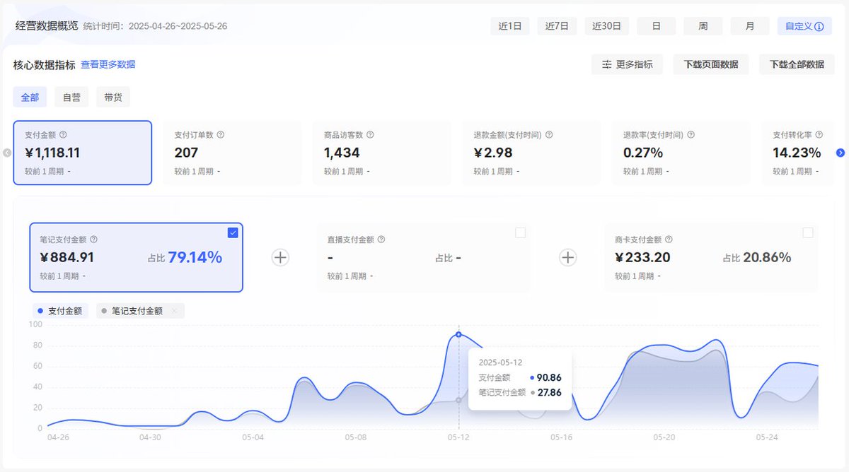小红书虚拟商品日收入90元的截图