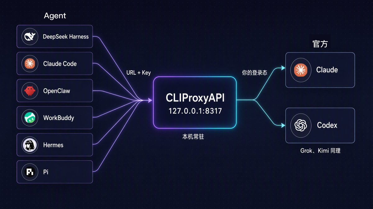 Agent 经 CLIProxyAPI 本机端口转发到 Claude、Codex 官方的三层链路图