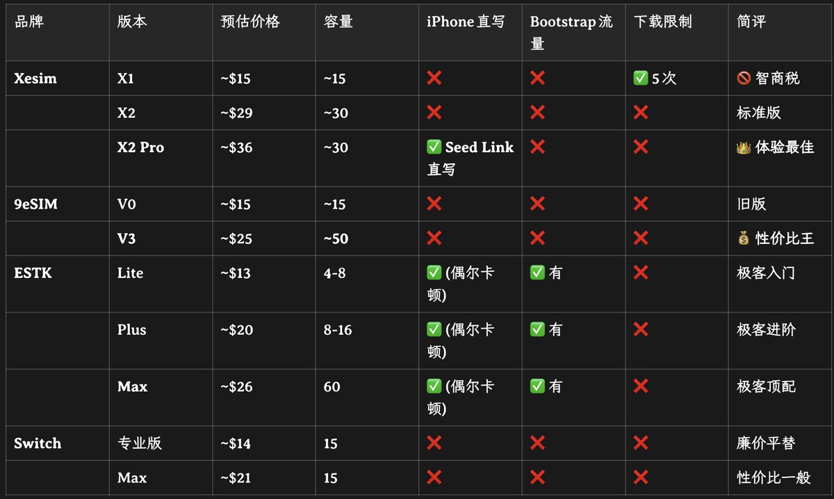 四款实体 eSIM 写卡器全家桶详细参数对比表