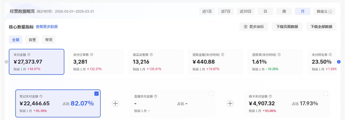 3月份小红书虚拟店铺月流水6万+的截图