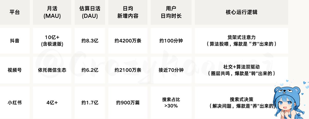 抖音与视频号日活规模、新增内容量对比数据图
