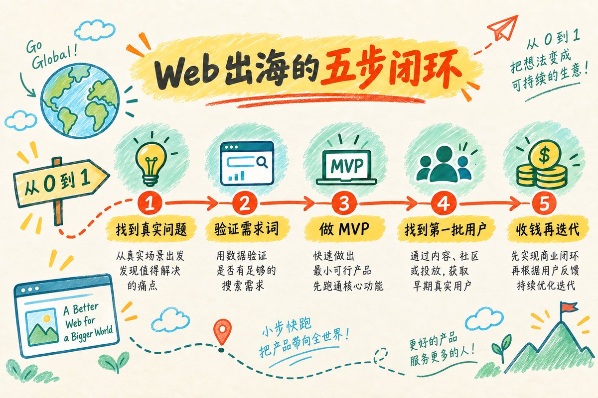 从 0 到 1 五步路线图