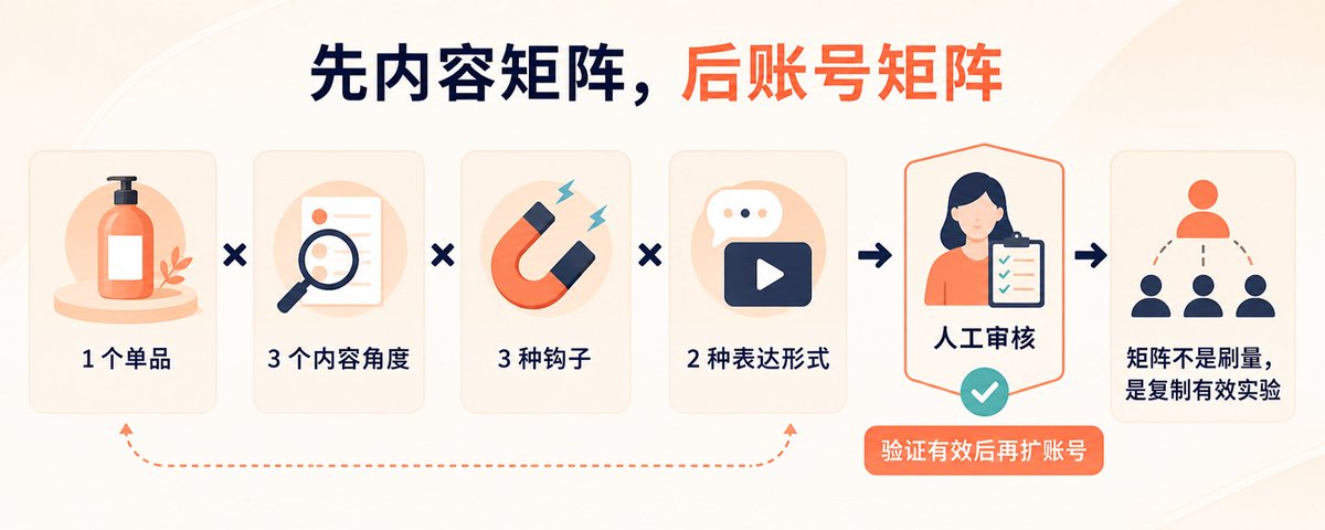 先做内容矩阵再扩账号矩阵的顺序示意
