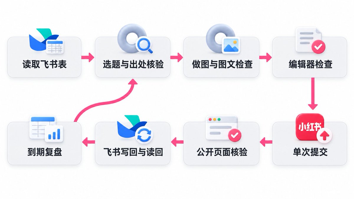 自动化运营主流程图：读规则和库存、做图、提交、登记复盘