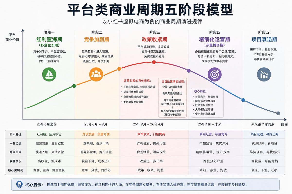 平台商业周期五阶段示意图