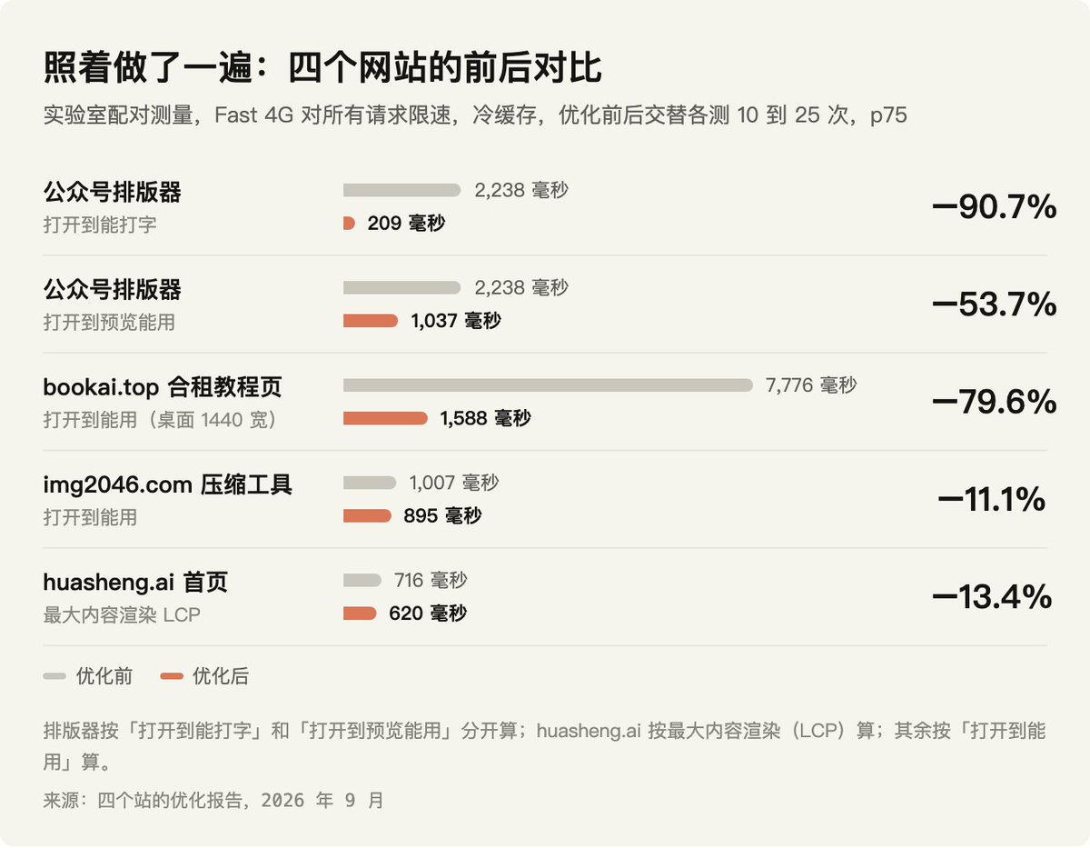 四个网站优化后的打开耗时对比结果